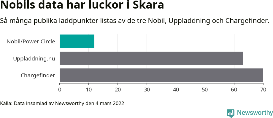 Graf: Så många laddplatser listas av olika sajter.